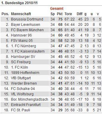 Doppelkopf Treffen In Berlin Bundesliga 2010 11